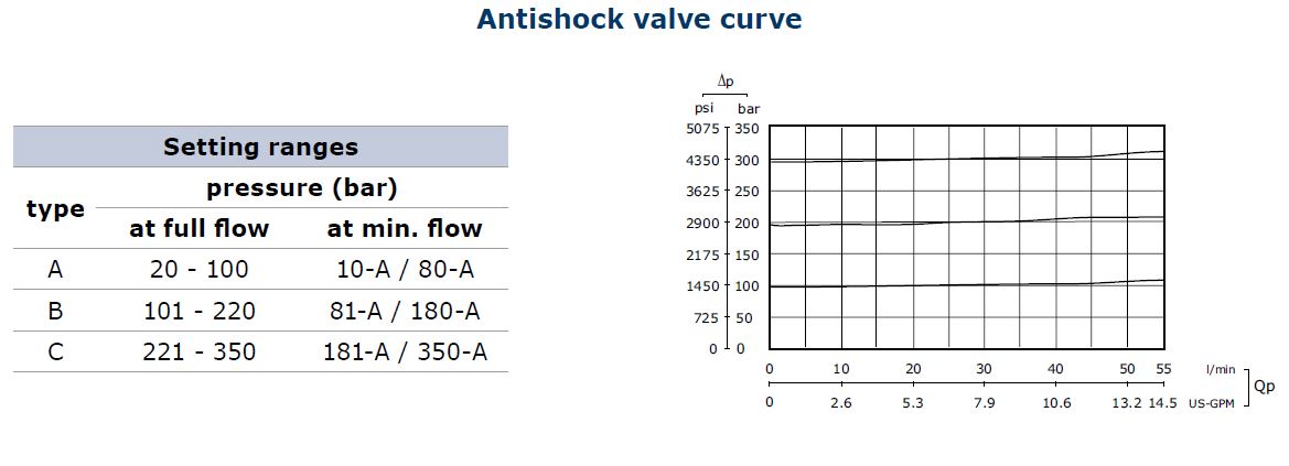 Antishock valve curve